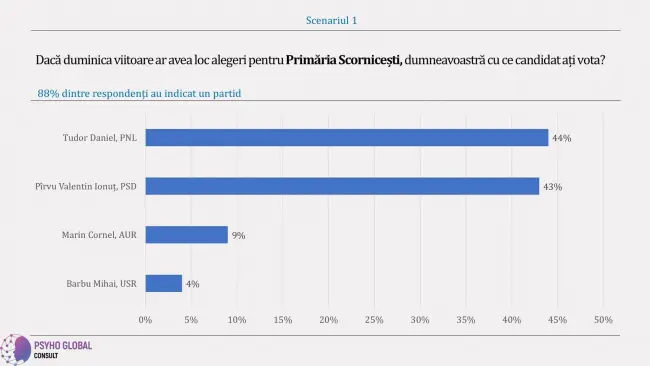 Foto CIFRE: Doar un procent între candidatul PSD Scorniceşti Ionuţ Pîrvu şi primarul Daniel Tudor