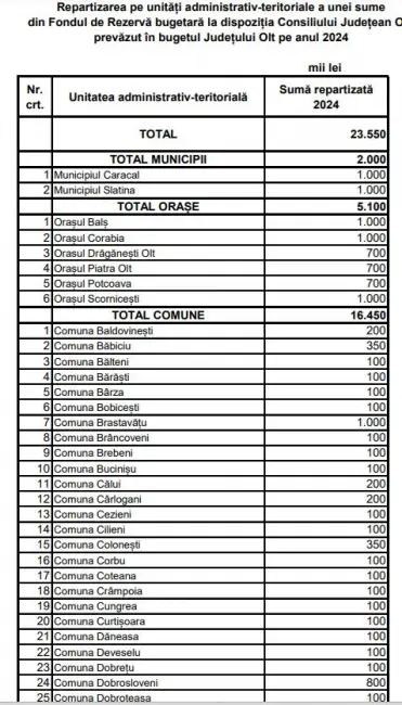 Foto Bani din Fondul de rezervă al CJ Olt pentru primăriile din judeţ. Cât a primit fiecare