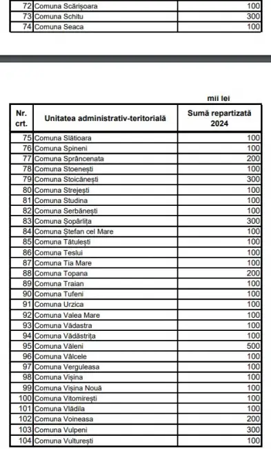 Foto Bani din Fondul de rezervă al CJ Olt pentru primăriile din judeţ. Cât a primit fiecare