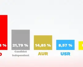 Foto PSD Olt, locul 2 pe ţară,  prima reacţie după primul tur al prezidenţialelor: Înțelegem acest semnal și ne propunem să adaptăm constant politicile noastre